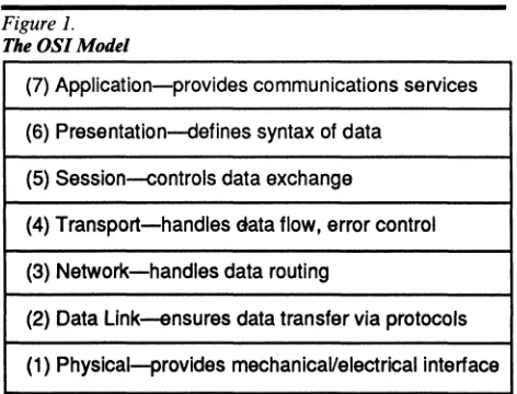 Figure 1. The OSI Model 