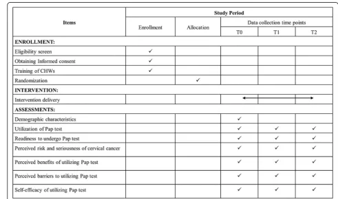 Fig. 1 Theoretical framework to guide the development of the community health worker (CHW)-led intervention