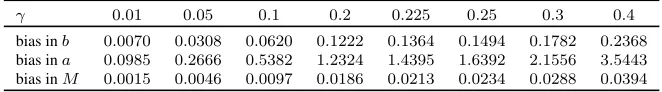 Table 2:Relative absolute bias (averaged over 100 simulations) in estimated (row 2), (row 3) and (row 4) if a Gompertz model is ﬁtted to