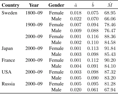 Table 5:Gompertz maximum likelihood estimates of different populationsfrom the Human Mortality Database, ages 50–90