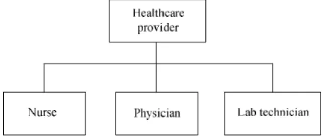 Fig.  1:  Is-a  hierarchy  connects  the  healthcare providers to nurses, physicians, and lab technicians.