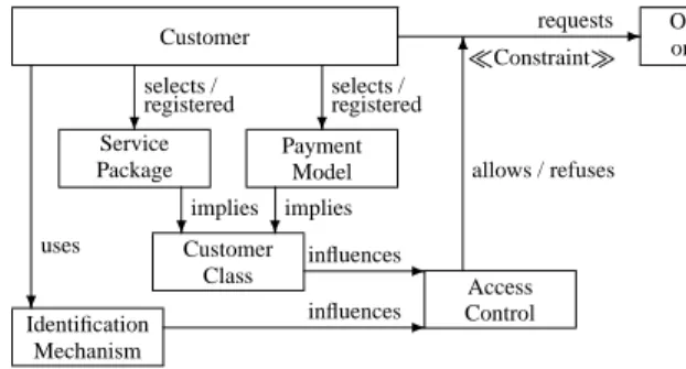 Figure 1 summarizes the aspects mentioned above in a do- do-main model as used in software engineering.