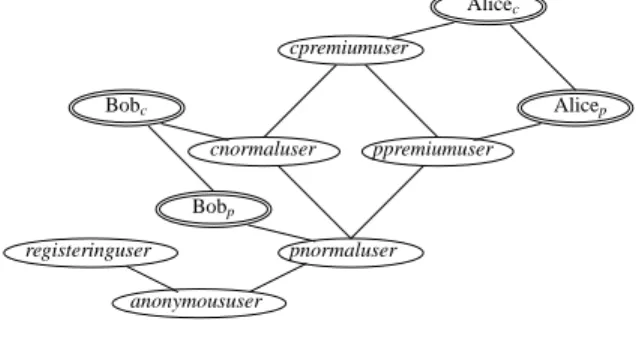 Figure 2. Role hierarchy for a web service the role cuser. Therefore, we obtain auth_usrs
