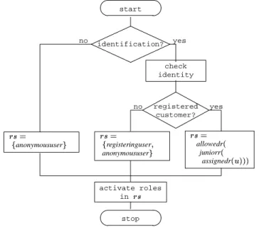 Figure 3. Role activation