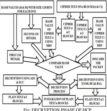 Fig: DECRYPTION PHASE OF HCP 