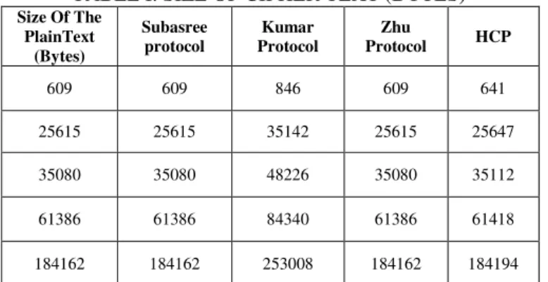 TABLE I. SIZE OF CIPHER TEXT (BYTES)  Size Of The  PlainText  (Bytes)  Subasree protocol Kumar Protocol Zhu  Protocol  HCP  609  609  846  609  641  25615  25615  35142  25615  25647  35080  35080  48226  35080  35112  61386  61386  84340  61386  61418  18