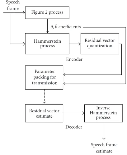 Figure 2 process