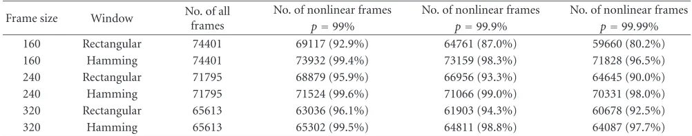 Table 1: Tsay nonlinearity test results of conversational speech.