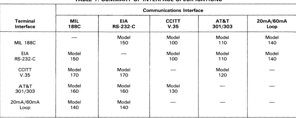 TABLE 1. SUMMARY OF INTERFACE SPECIFICATIONS 