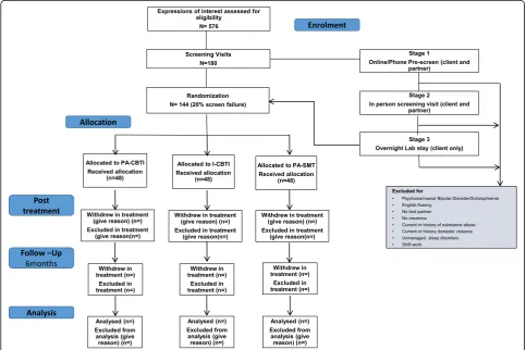 Fig. 1 Standard Protocol Items: Recommendations for Interventional Trials (SPIRIT) diagram for enrolment, allocation, follow-up, and analysis.Participant numbers noted are those anticipated, not those currently enrolled/completed