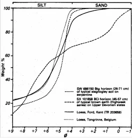 Figure 2. Particle size distribution (cumulative basis) of two silty soils from Cornwall, compared with typical loesses from Kent and Belgium