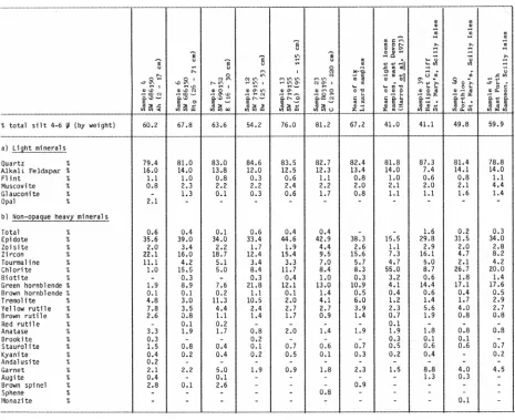 Table 2 gives the amounts of loess calculated in this way for each of the 41 samples analysed