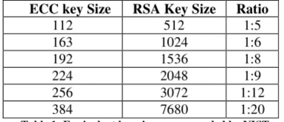 Fig. 8 Throughput comparison of ECC, RSA, DES &amp; 3DES                                                                                                                   