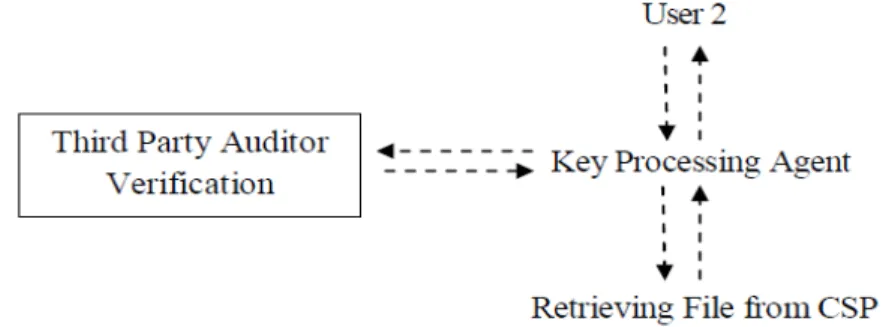 Figure  4. Data Access with Third Party Auditor Verification.