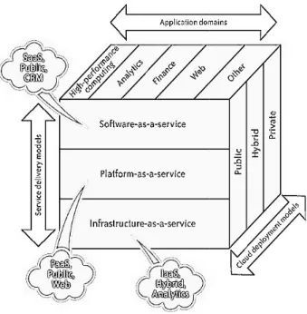Figure 1: Cloud computing schema II.CLOUD DEPLOYMENT MODELS In  the  cloud  deployment  model [2]