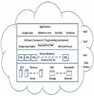 Figure 3: High level view of could computing  architecture