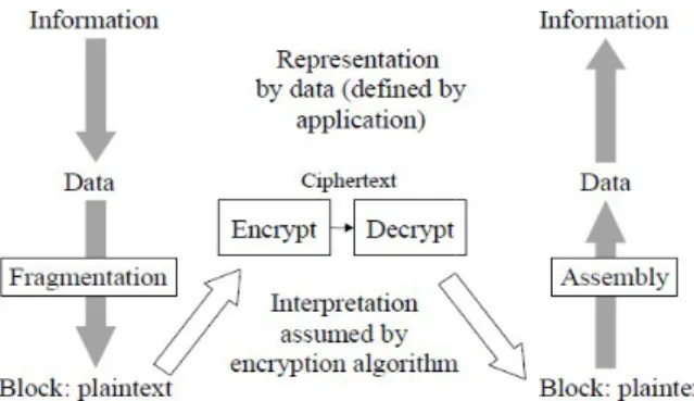 Figure 4: Encryption and decryption schema
