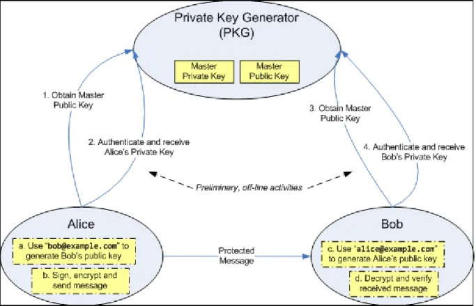 Figure 1:  Identity based Encryption 