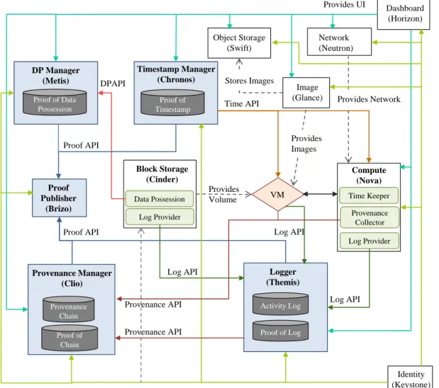 Figure 1: FECloud Architecture