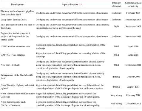 Table 2. Main impacts of development projects, their intensities and the periods when the activity began
