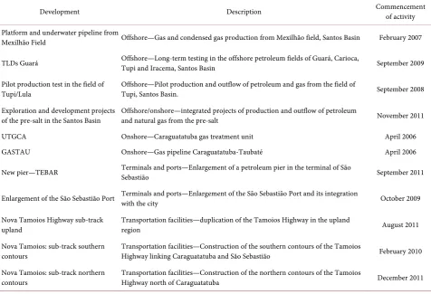 Table 1. Large new developments installed along the north coast of São Paulo (since 2005) that have significantly impacted the area