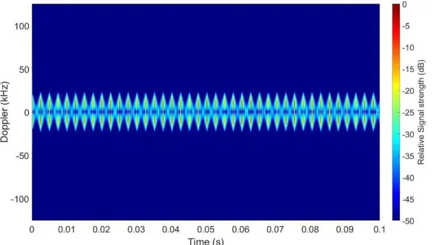Figure 1. Simulated micro-Doppler signatures of 2 rotating blades of a rotor at 94 GHz 