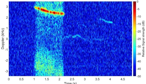 Figure 7. Spectrogram of a flying DJI Phantom appearing on the radar beam and then disappearing again 