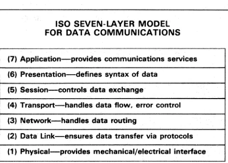 Figure 1. Layers One through Three define the interface be-tween the host computer and the network