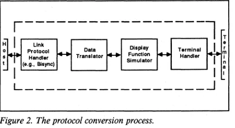 Figure 2. The protocol conversion process. 