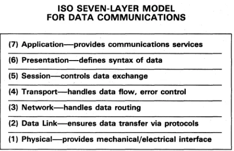 Figure 1. Layers One through Three define the interface be-tween the host computer and the network