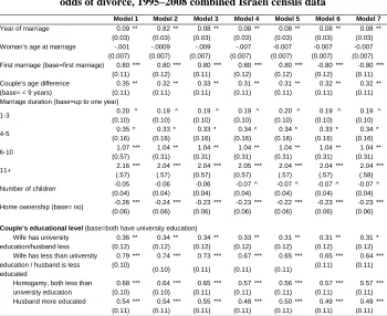 Table 1: Logistic regression coefficients (clustered standard errors) predicting odds of divorce, 1995–2008 combined Israeli census data  