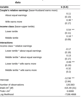 Table 2: Logistic regression coefficients (clustered standard errors) predicting likelihood of divorce by interaction models, 1995-2008 Israeli census 