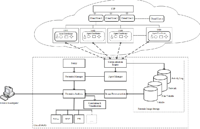 Figure 2: A Novel model to Data Acquisition within IaaS 