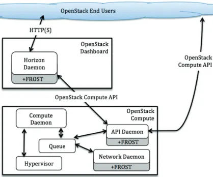 Fig. 1. Pictorial snippet of the OpenStack architecture showing where OpenStack Compute (Nova) and OpenStack Dashboard (Horizon) have been modiﬁed to add FROST