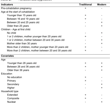 Table 2: Variables and hypotheses 