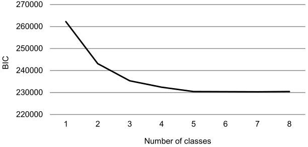 Figure 1: Drop in BIC in Latent Class Analysis for sampled data of eight Latin American countries (2000s) 