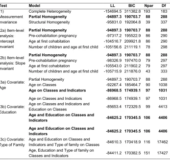 Table 3: Goodness of fit of the Three Latent Classes Models (2000s) 