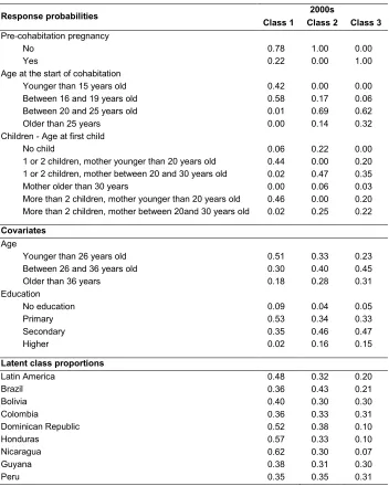 Table 4: Item response and types of cohabitation probability (2000s) 