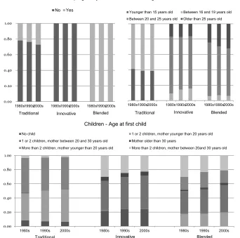 Figure 2: Response probabilities of indicators of types of cohabitation in Latin 