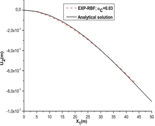 Figure7 Deflections as a function of x  at 1x02  for the radial basis RBF-EXP (n55tfor .003C ) 