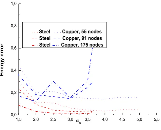 Figure 4 Variation of the energy error as a function of  for two materials and different values of Sn  t