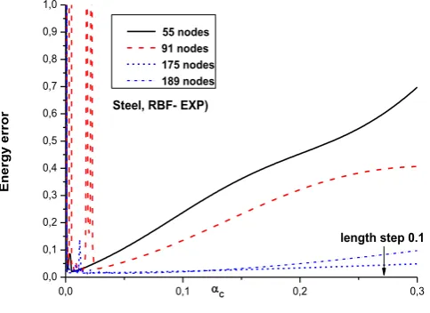 Figure 5 Variation of the energy error as a function of Cfor different materials for n55t