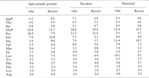 Table 2. The amino acid compositions of protein fractions from old {1000 B.C.) andrecent {1977) barley grain