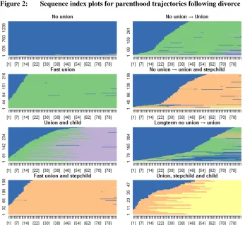 Figure 2: Sequence index plots for parenthood trajectories following divorce 