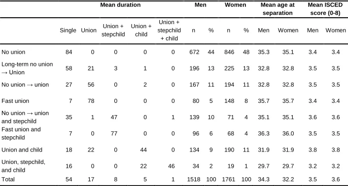 Table 2: Mean duration in different statuses and frequency distribution of parenthood trajectories in the first seven years following divorce,  