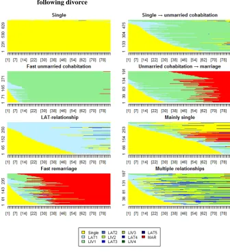 Figure 1: Sequence index plots of partner trajectories in the first seven years following divorce 
