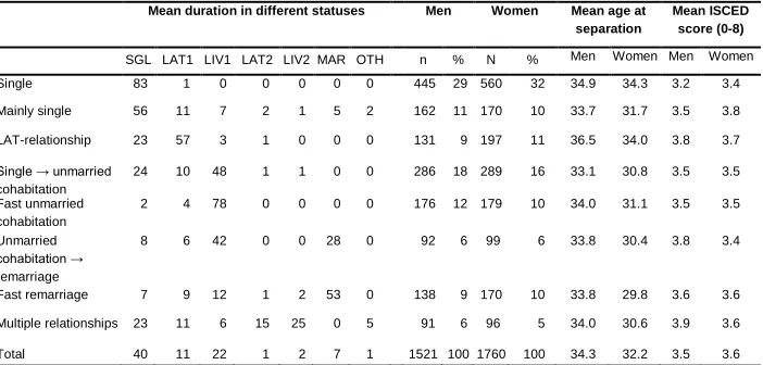 Table 1: Mean duration in different statuses and frequency distribution of partner trajectories in the first seven years following divorce, by sex 