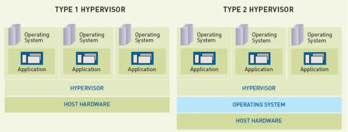 Figure 2.4: Type 1 vs. Type 2 Hypervisor (Source: Brown, 2009) 