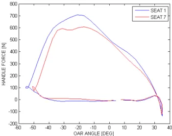 Figure 2.4: Force profiles for seat 1 and 7 during rowing stroke at a rate of 40.8 min −1