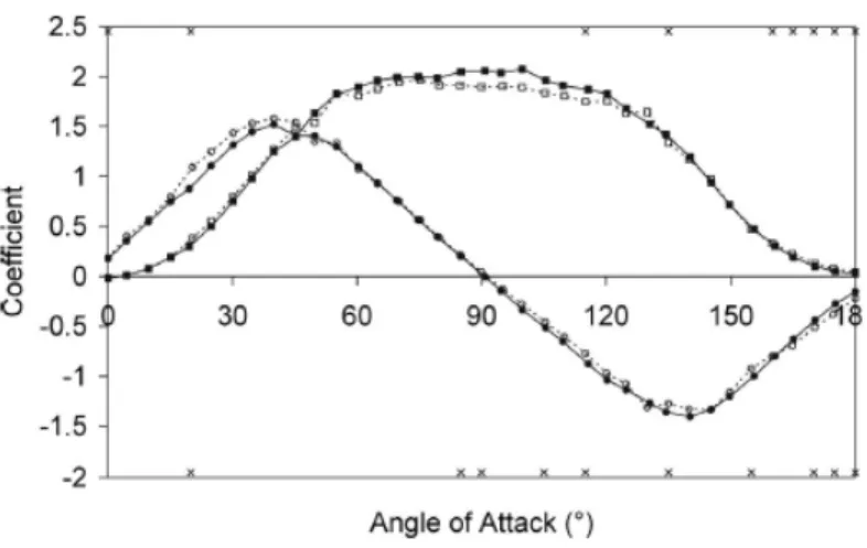 Figure 4.8: Force coefficients for different curvatures applied to rectangular blade [4]